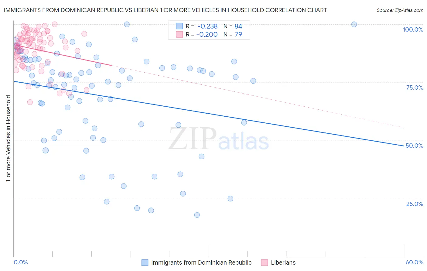 Immigrants from Dominican Republic vs Liberian 1 or more Vehicles in Household