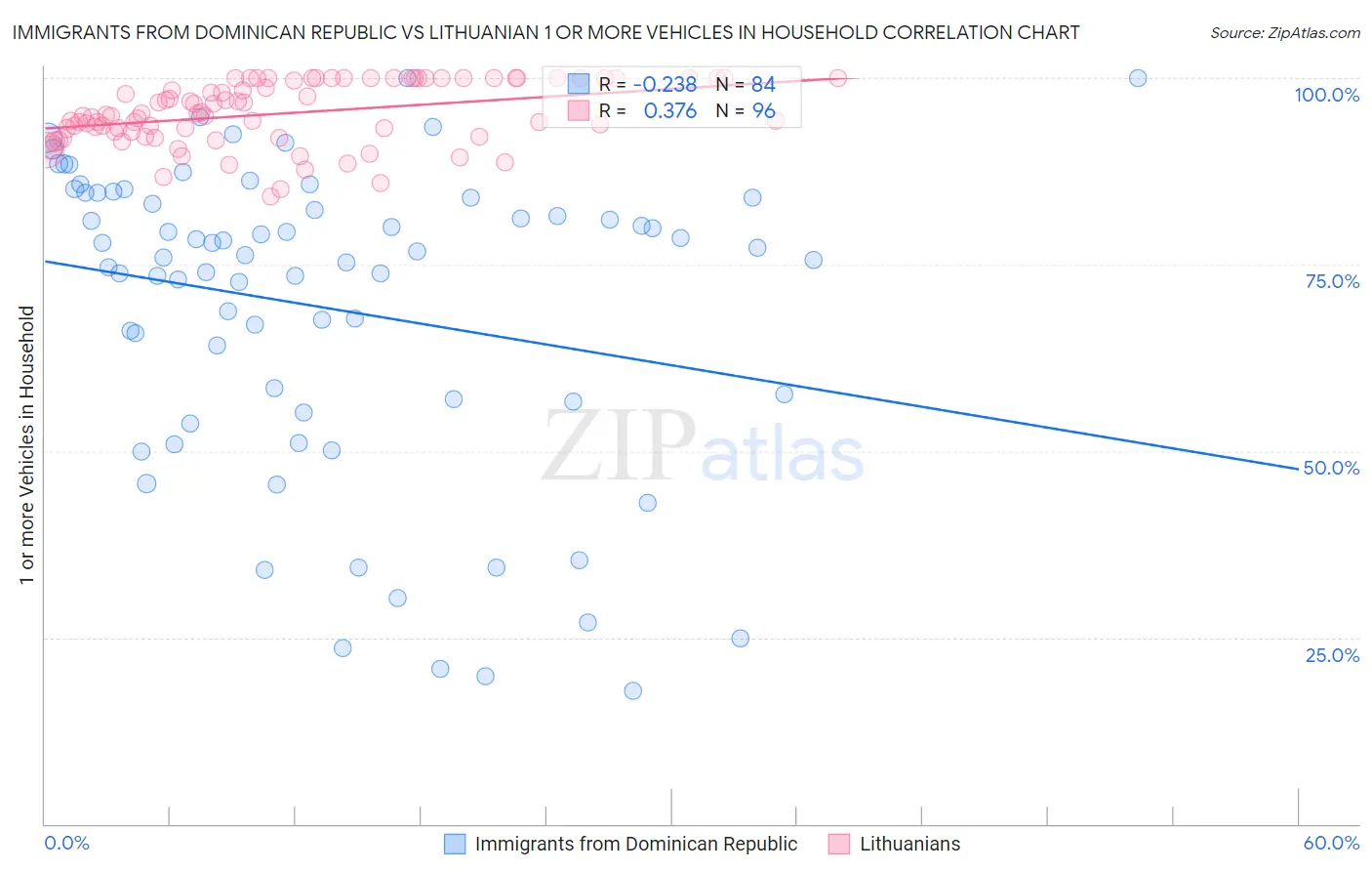 Immigrants from Dominican Republic vs Lithuanian 1 or more Vehicles in Household