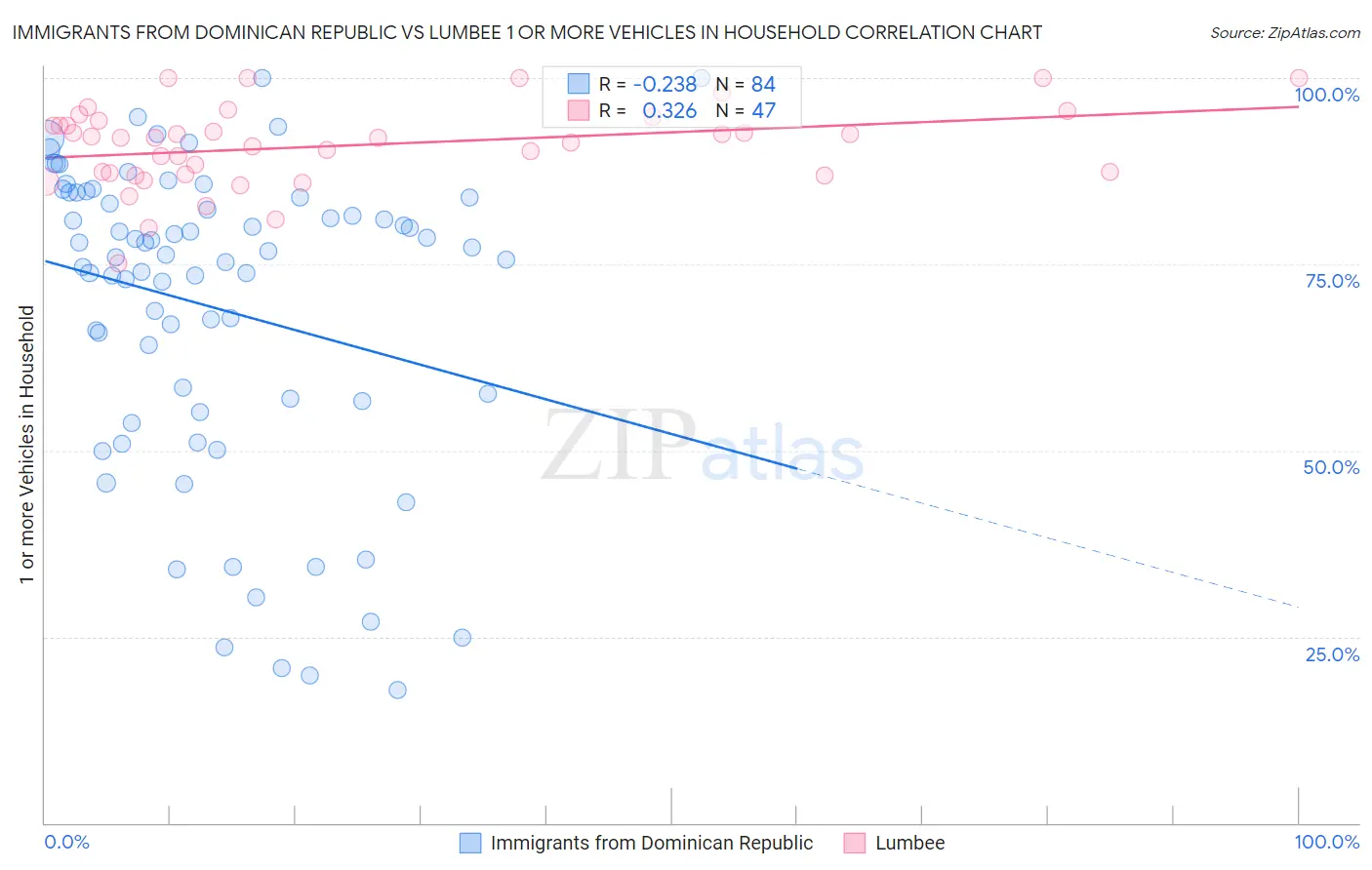 Immigrants from Dominican Republic vs Lumbee 1 or more Vehicles in Household