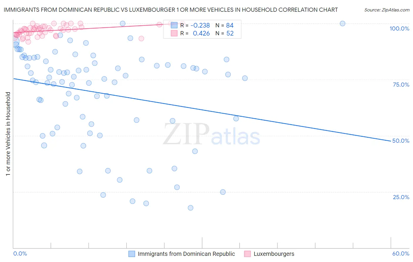 Immigrants from Dominican Republic vs Luxembourger 1 or more Vehicles in Household