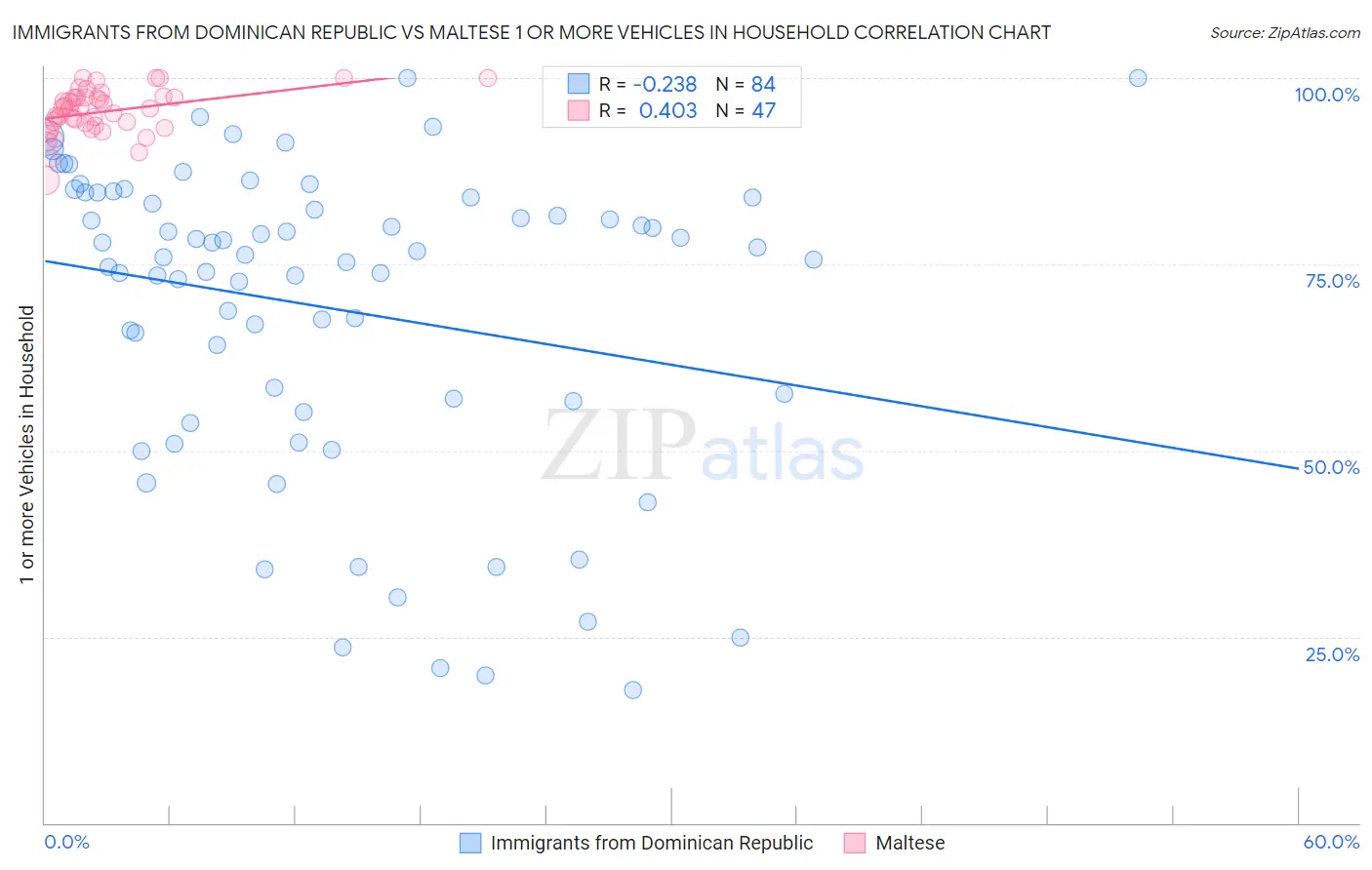 Immigrants from Dominican Republic vs Maltese 1 or more Vehicles in Household