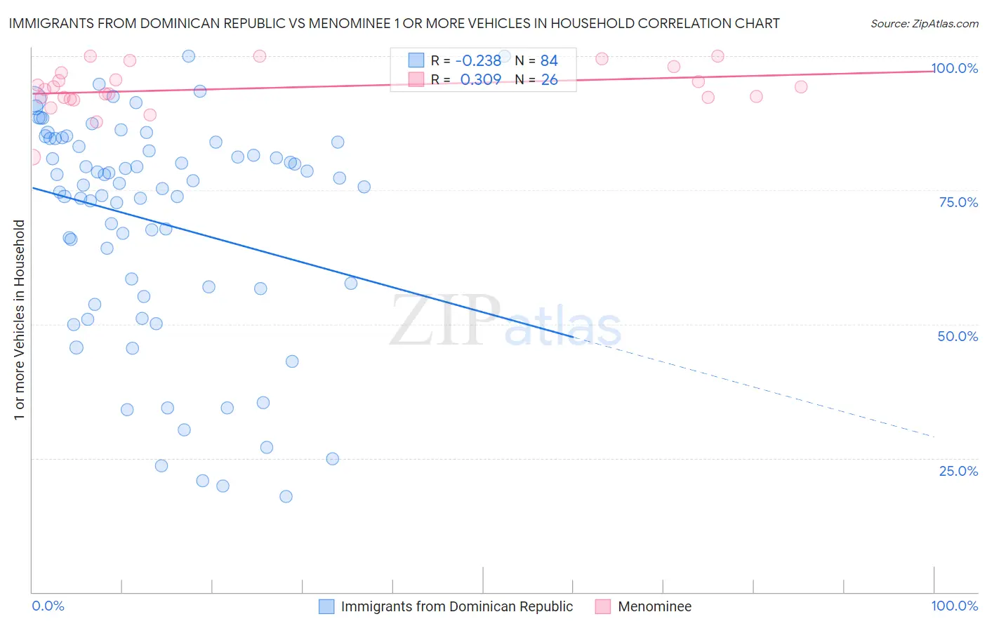 Immigrants from Dominican Republic vs Menominee 1 or more Vehicles in Household