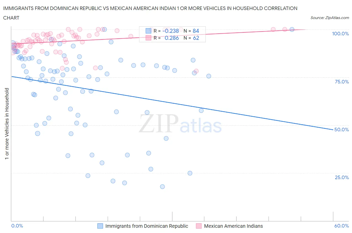 Immigrants from Dominican Republic vs Mexican American Indian 1 or more Vehicles in Household