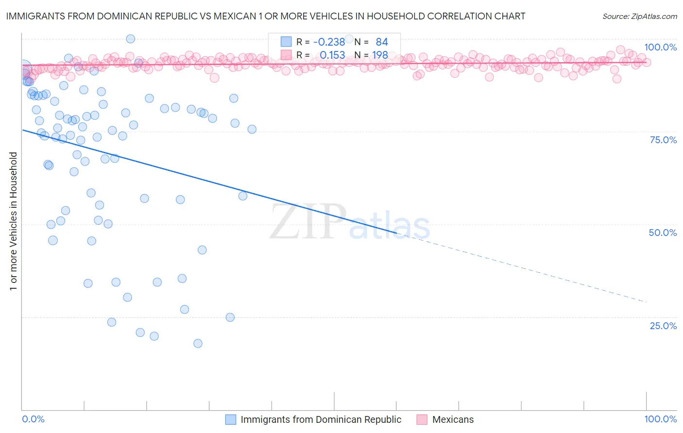 Immigrants from Dominican Republic vs Mexican 1 or more Vehicles in Household