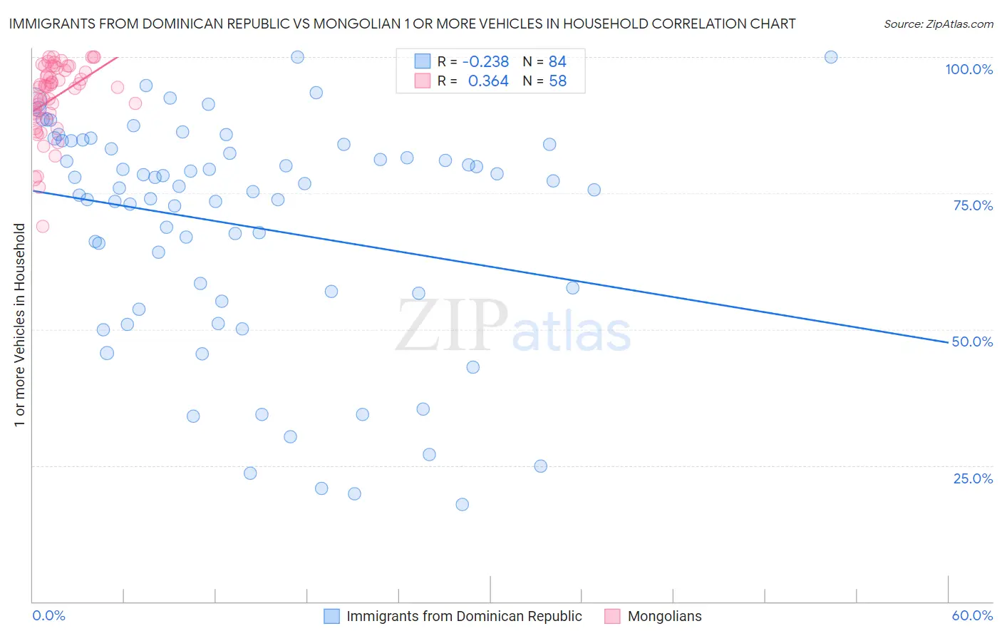 Immigrants from Dominican Republic vs Mongolian 1 or more Vehicles in Household