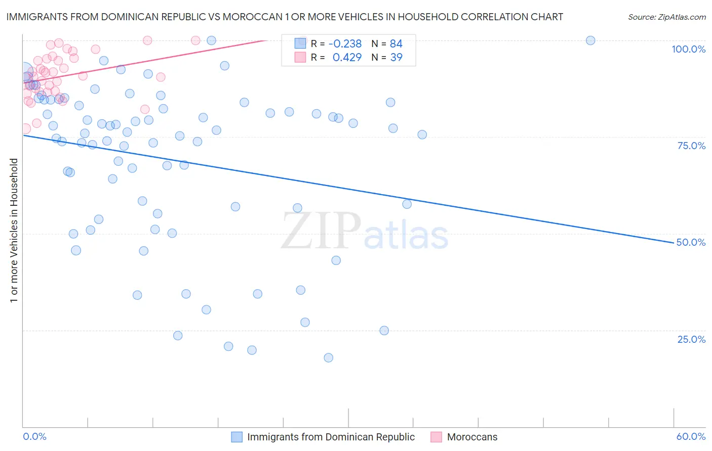 Immigrants from Dominican Republic vs Moroccan 1 or more Vehicles in Household