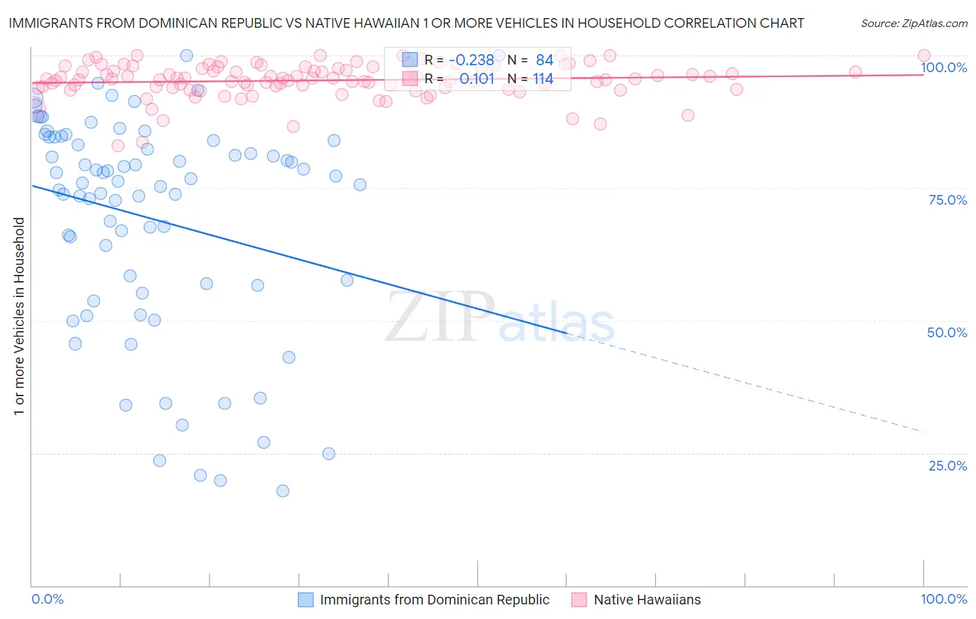 Immigrants from Dominican Republic vs Native Hawaiian 1 or more Vehicles in Household