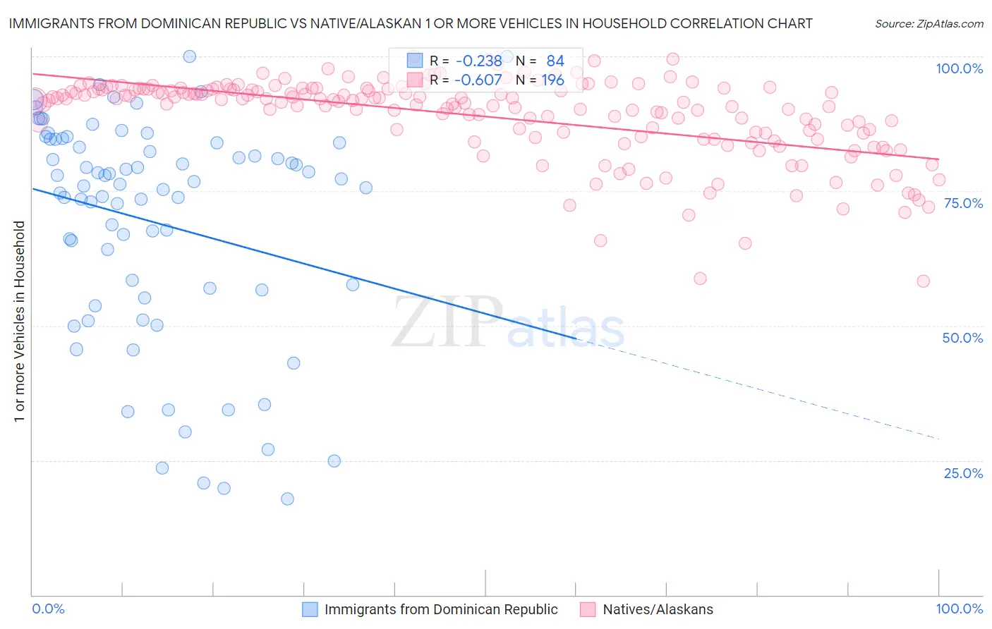 Immigrants from Dominican Republic vs Native/Alaskan 1 or more Vehicles in Household