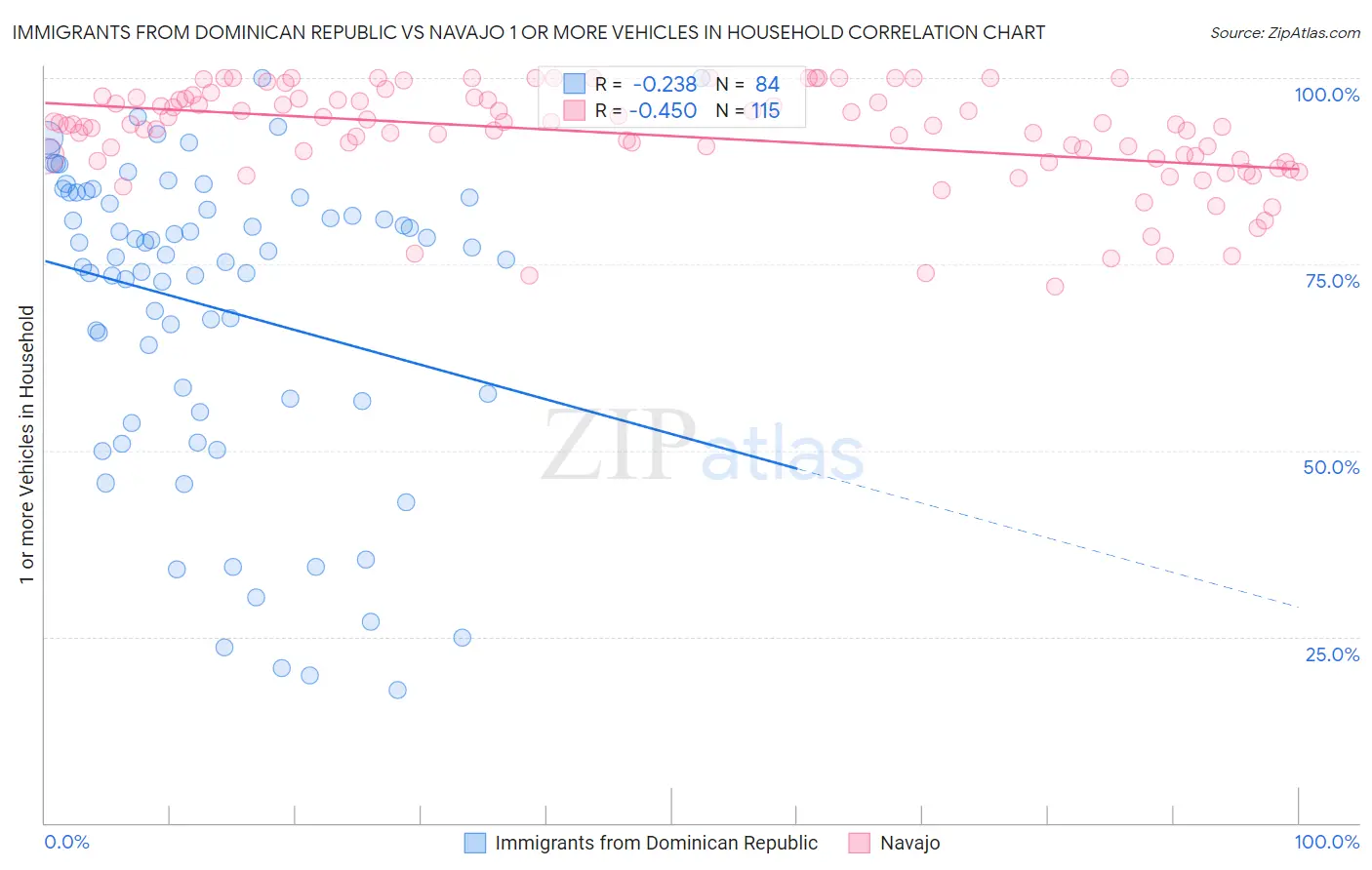 Immigrants from Dominican Republic vs Navajo 1 or more Vehicles in Household