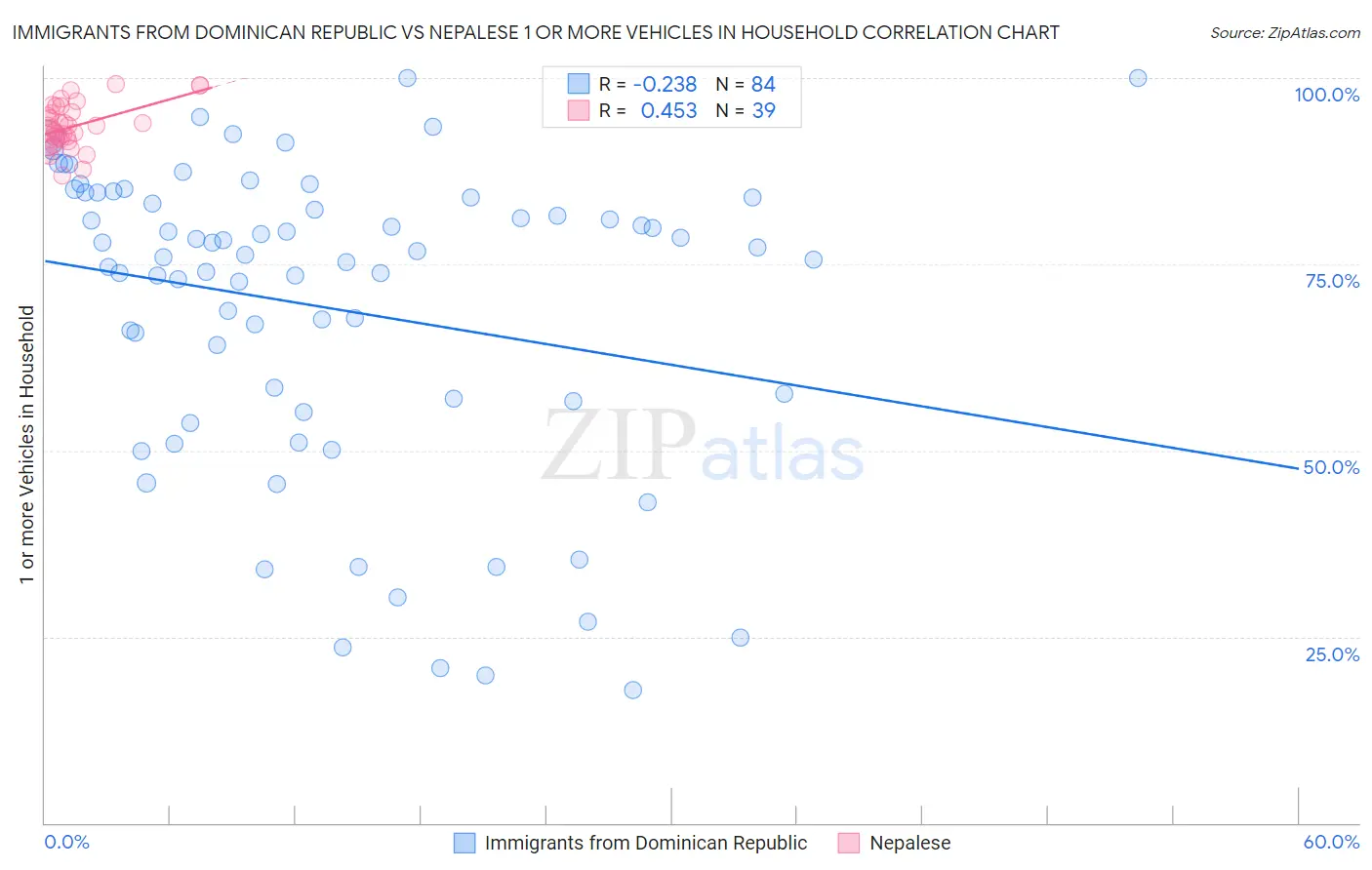 Immigrants from Dominican Republic vs Nepalese 1 or more Vehicles in Household