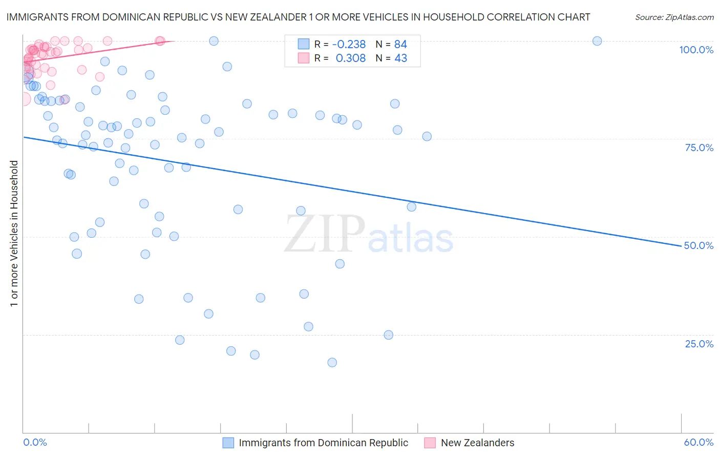 Immigrants from Dominican Republic vs New Zealander 1 or more Vehicles in Household