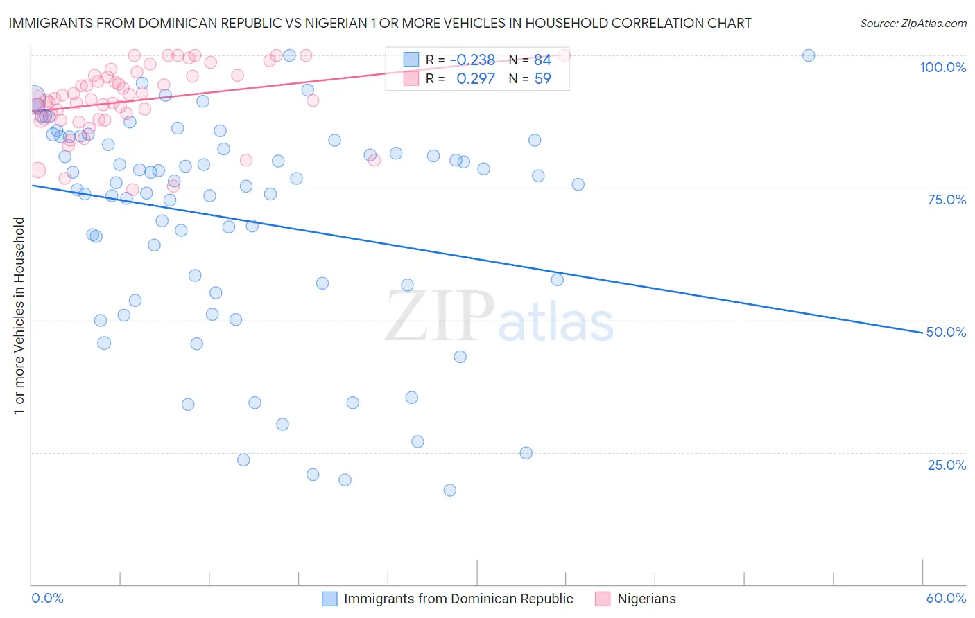 Immigrants from Dominican Republic vs Nigerian 1 or more Vehicles in Household