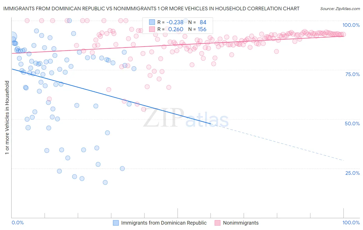 Immigrants from Dominican Republic vs Nonimmigrants 1 or more Vehicles in Household