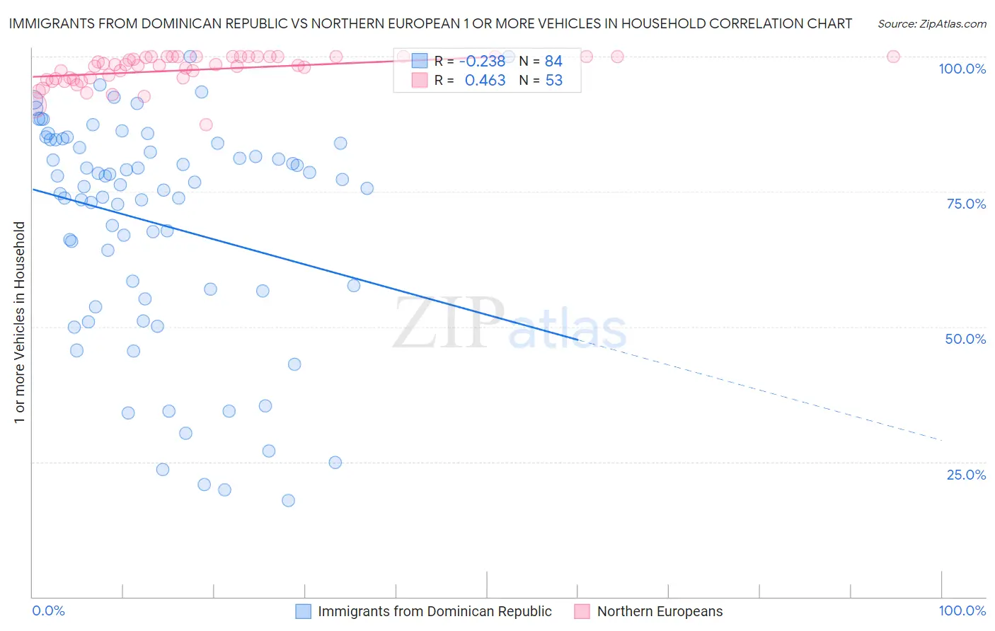 Immigrants from Dominican Republic vs Northern European 1 or more Vehicles in Household