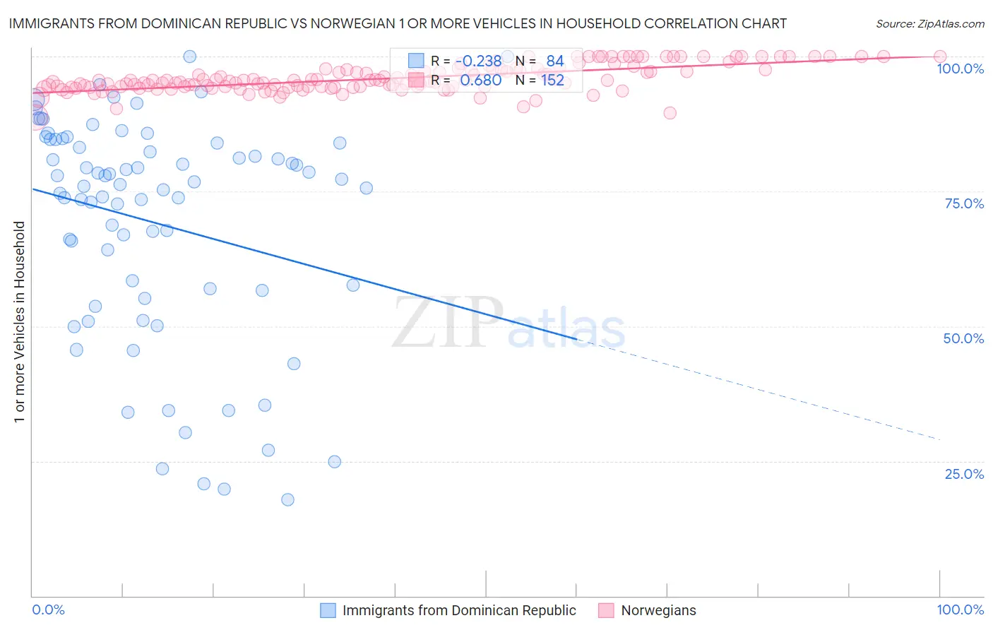 Immigrants from Dominican Republic vs Norwegian 1 or more Vehicles in Household