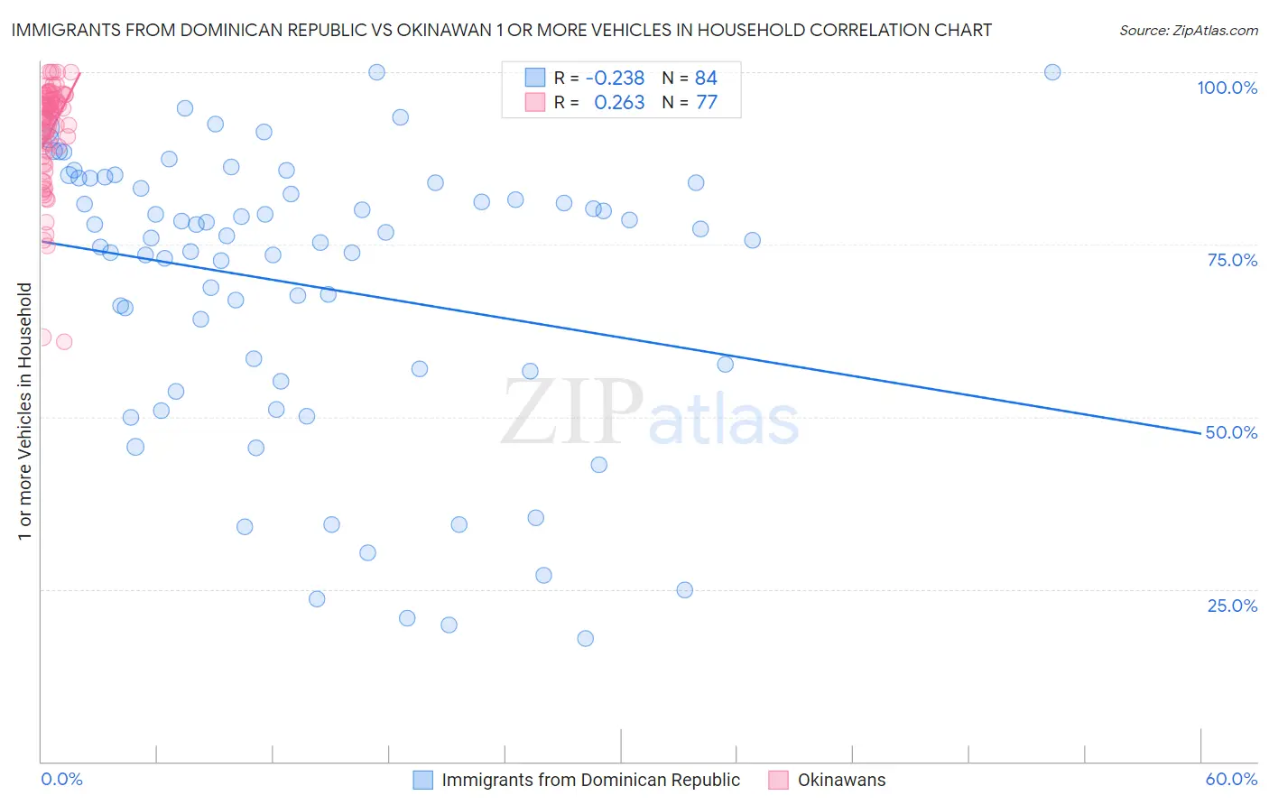 Immigrants from Dominican Republic vs Okinawan 1 or more Vehicles in Household