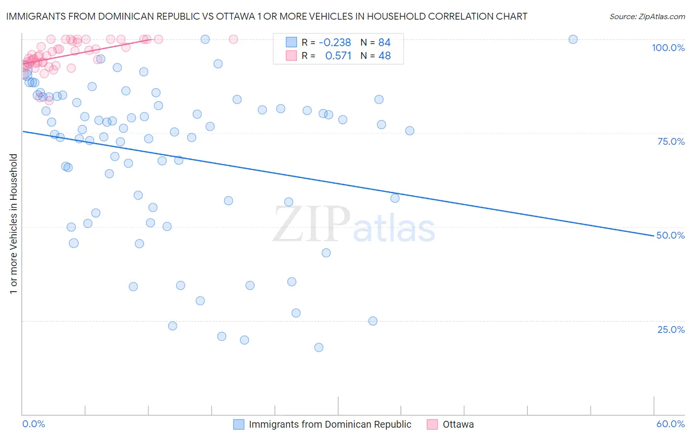 Immigrants from Dominican Republic vs Ottawa 1 or more Vehicles in Household