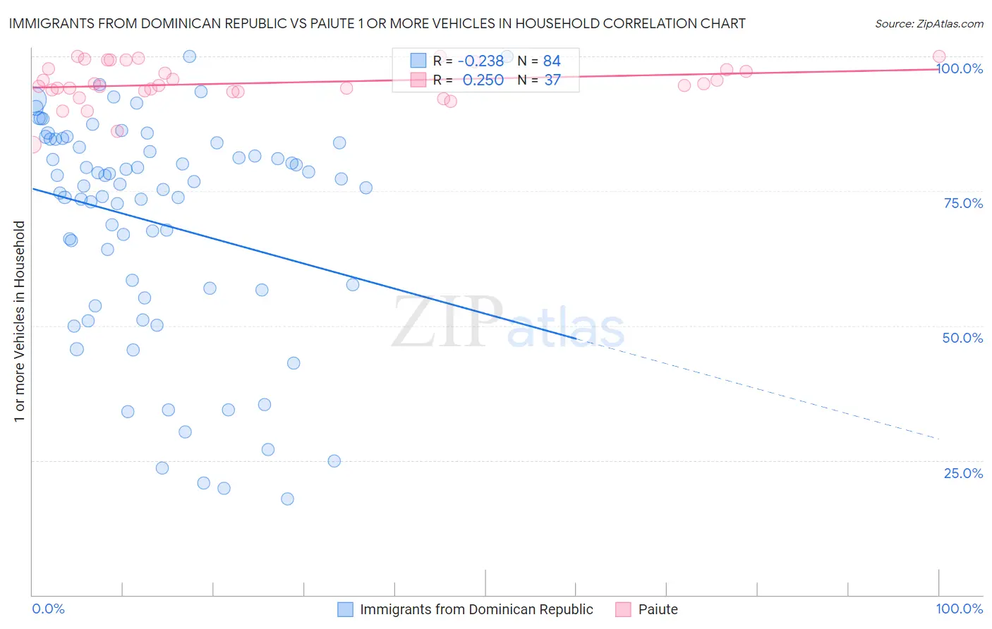 Immigrants from Dominican Republic vs Paiute 1 or more Vehicles in Household