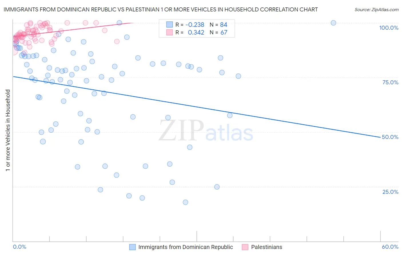 Immigrants from Dominican Republic vs Palestinian 1 or more Vehicles in Household