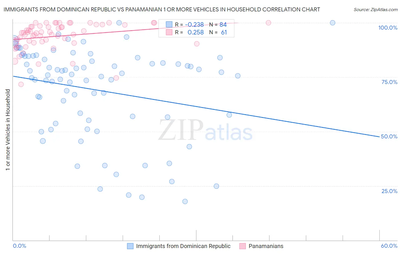 Immigrants from Dominican Republic vs Panamanian 1 or more Vehicles in Household
