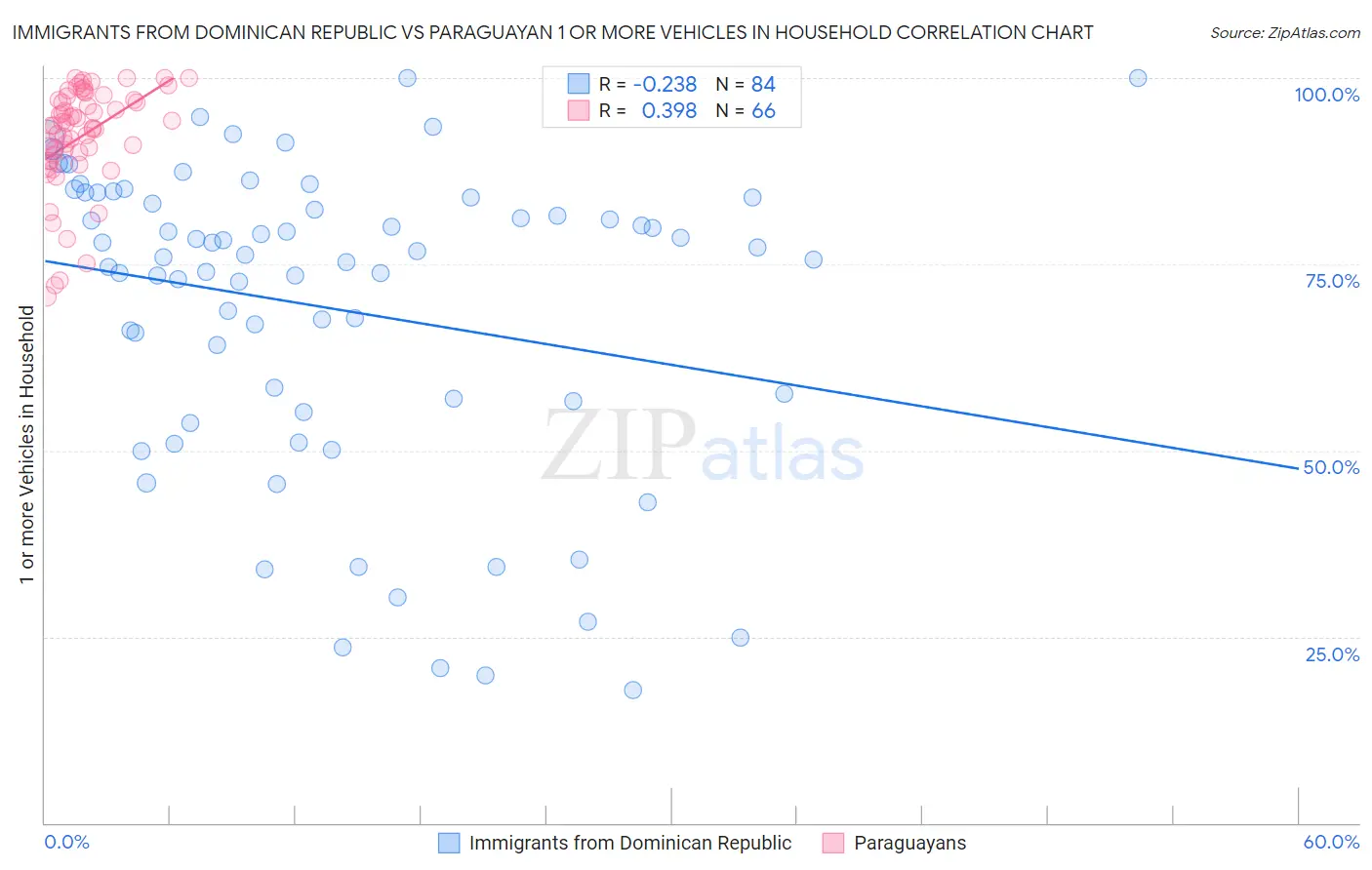 Immigrants from Dominican Republic vs Paraguayan 1 or more Vehicles in Household