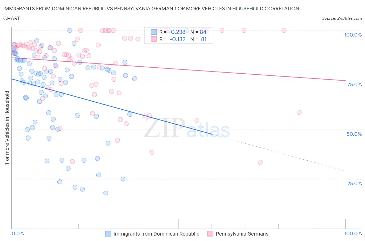 Immigrants from Dominican Republic vs Pennsylvania German 1 or more Vehicles in Household