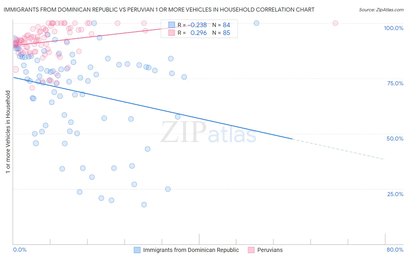 Immigrants from Dominican Republic vs Peruvian 1 or more Vehicles in Household