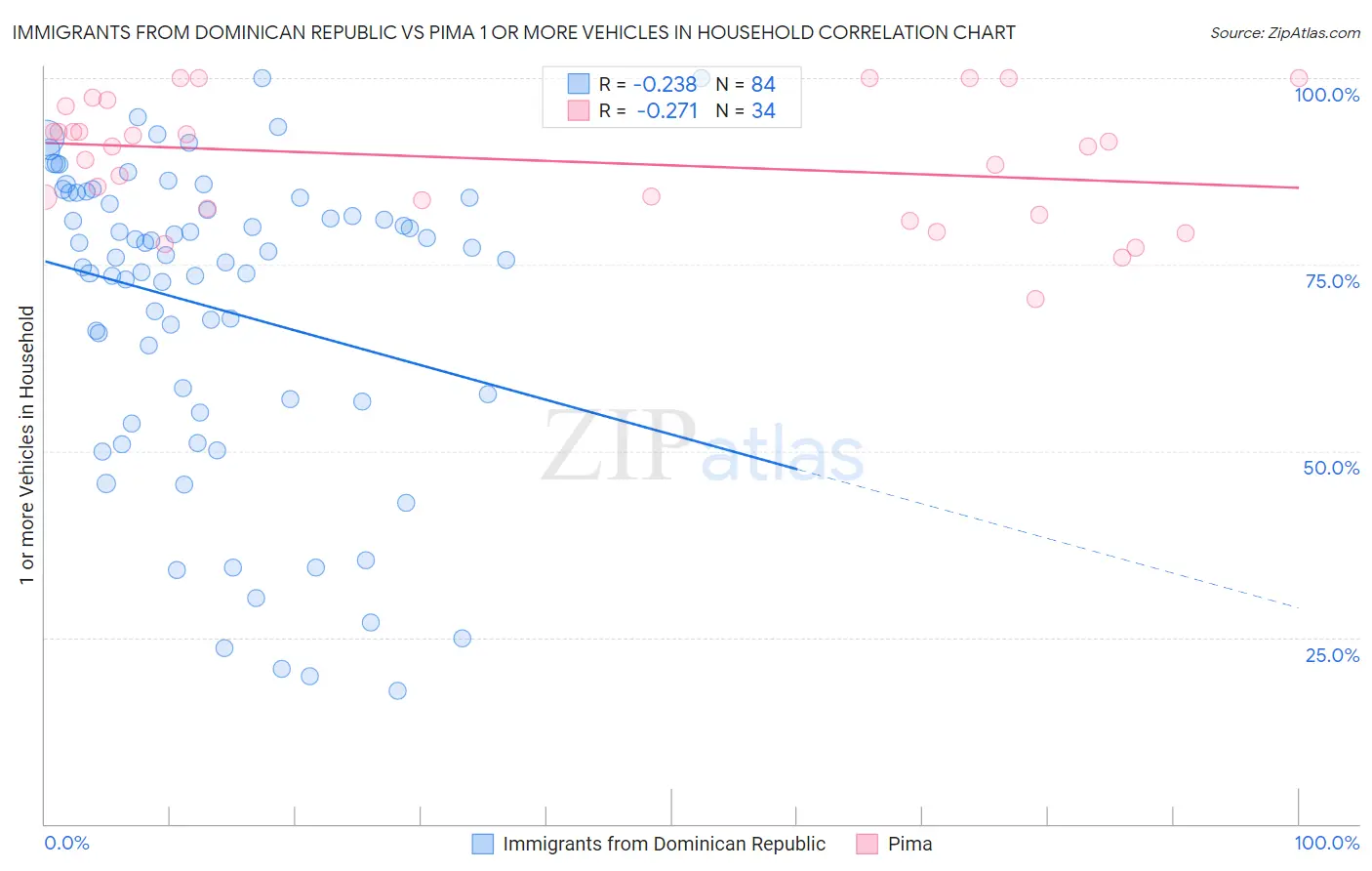 Immigrants from Dominican Republic vs Pima 1 or more Vehicles in Household