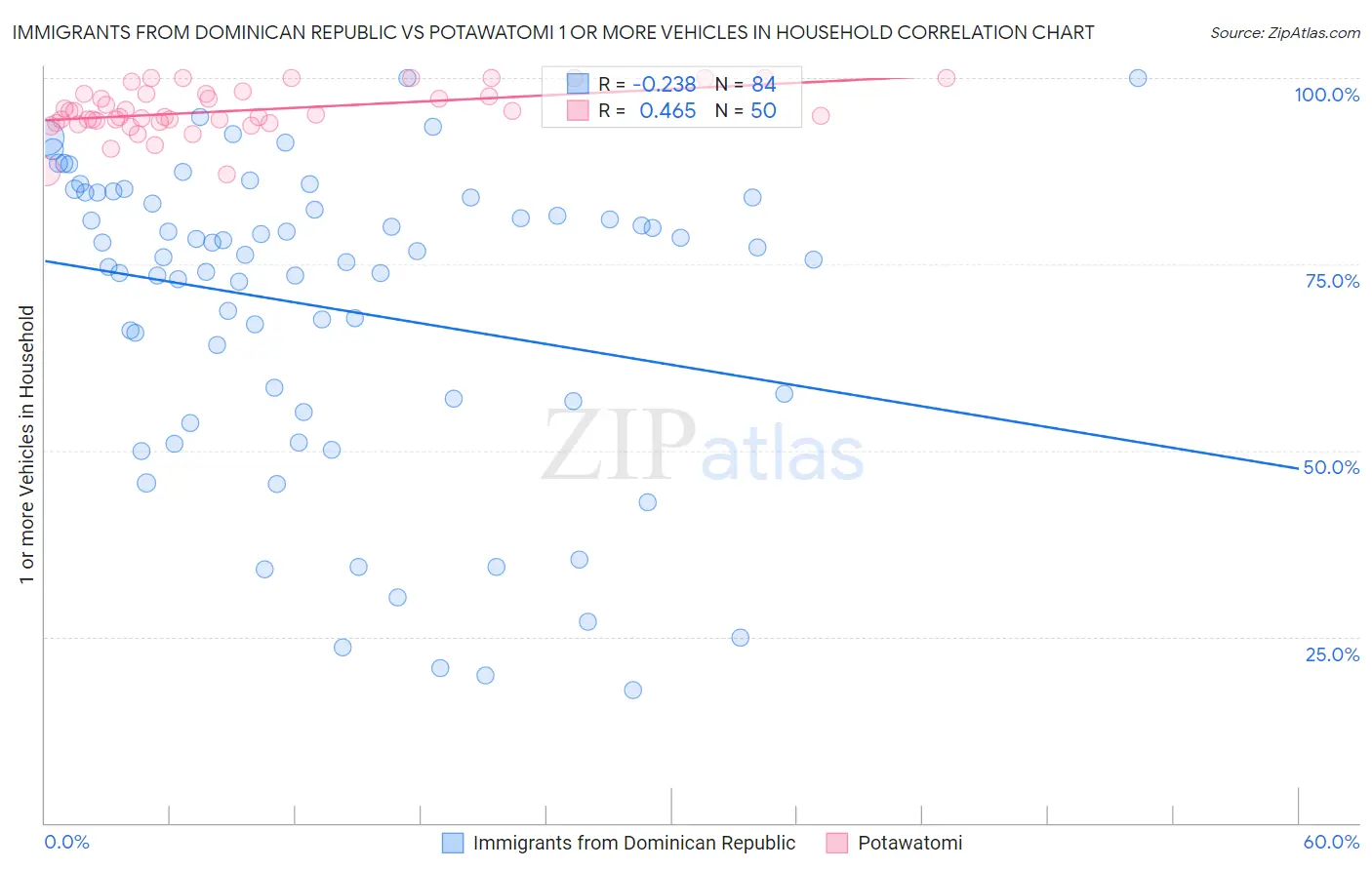 Immigrants from Dominican Republic vs Potawatomi 1 or more Vehicles in Household
