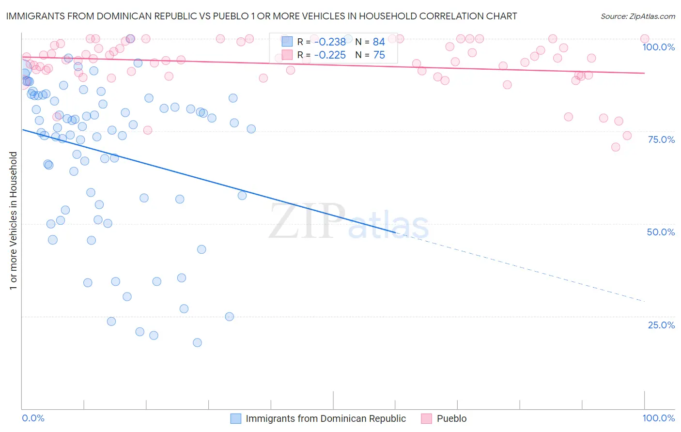 Immigrants from Dominican Republic vs Pueblo 1 or more Vehicles in Household