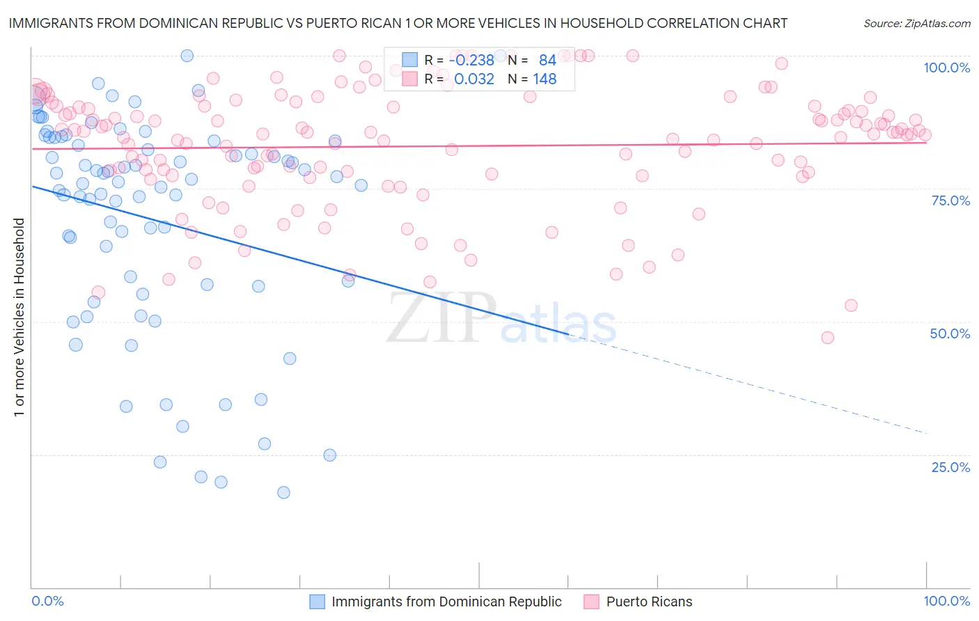 Immigrants from Dominican Republic vs Puerto Rican 1 or more Vehicles in Household