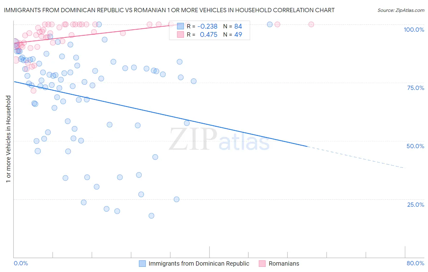 Immigrants from Dominican Republic vs Romanian 1 or more Vehicles in Household