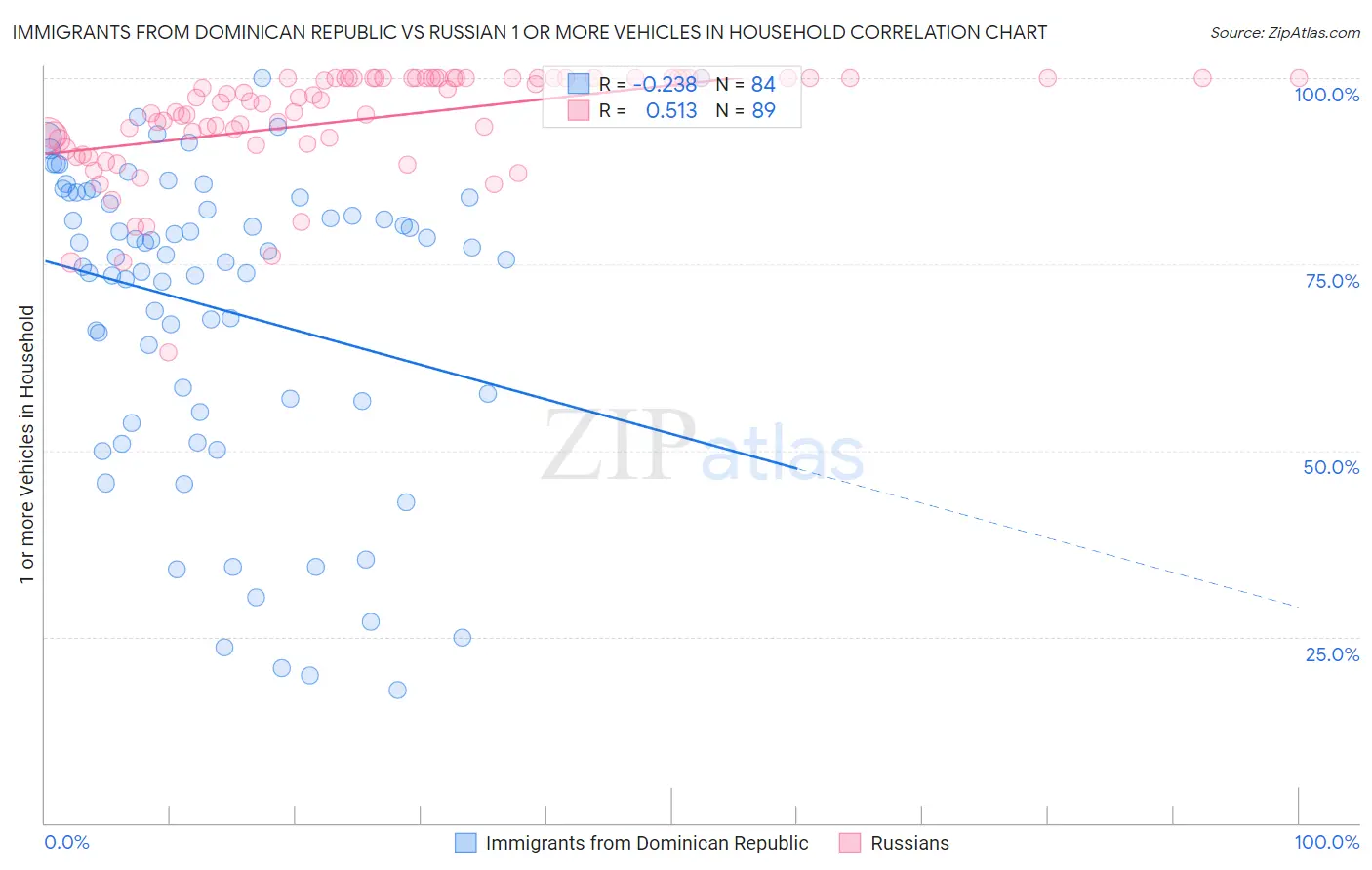 Immigrants from Dominican Republic vs Russian 1 or more Vehicles in Household