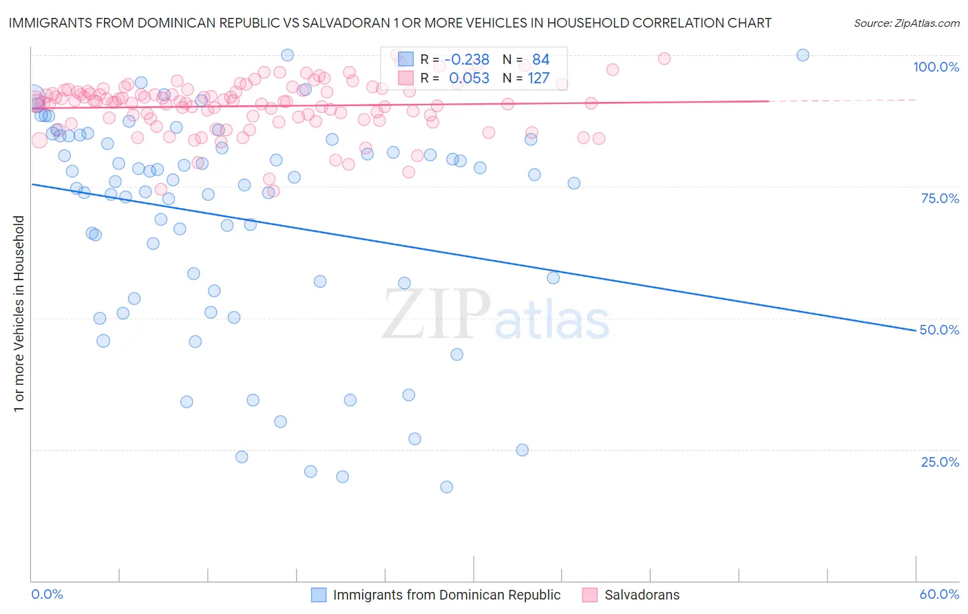 Immigrants from Dominican Republic vs Salvadoran 1 or more Vehicles in Household