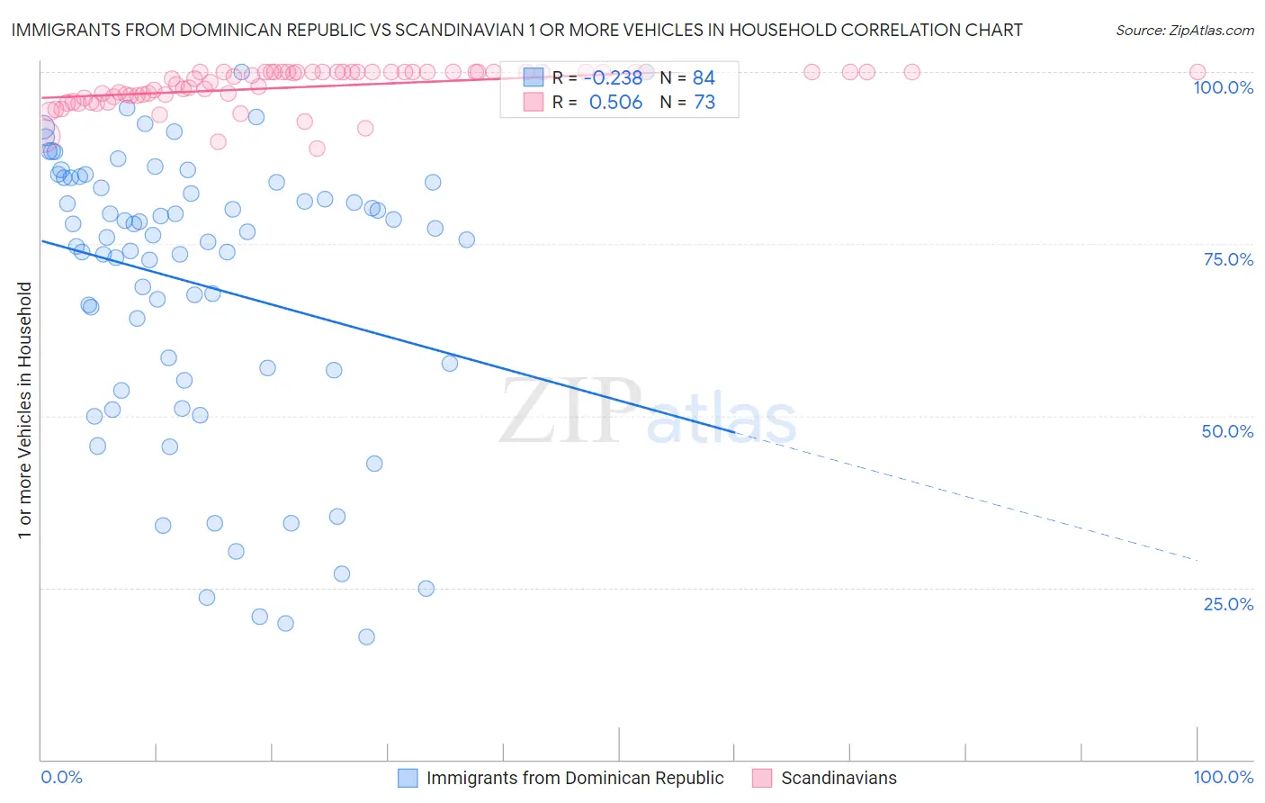 Immigrants from Dominican Republic vs Scandinavian 1 or more Vehicles in Household