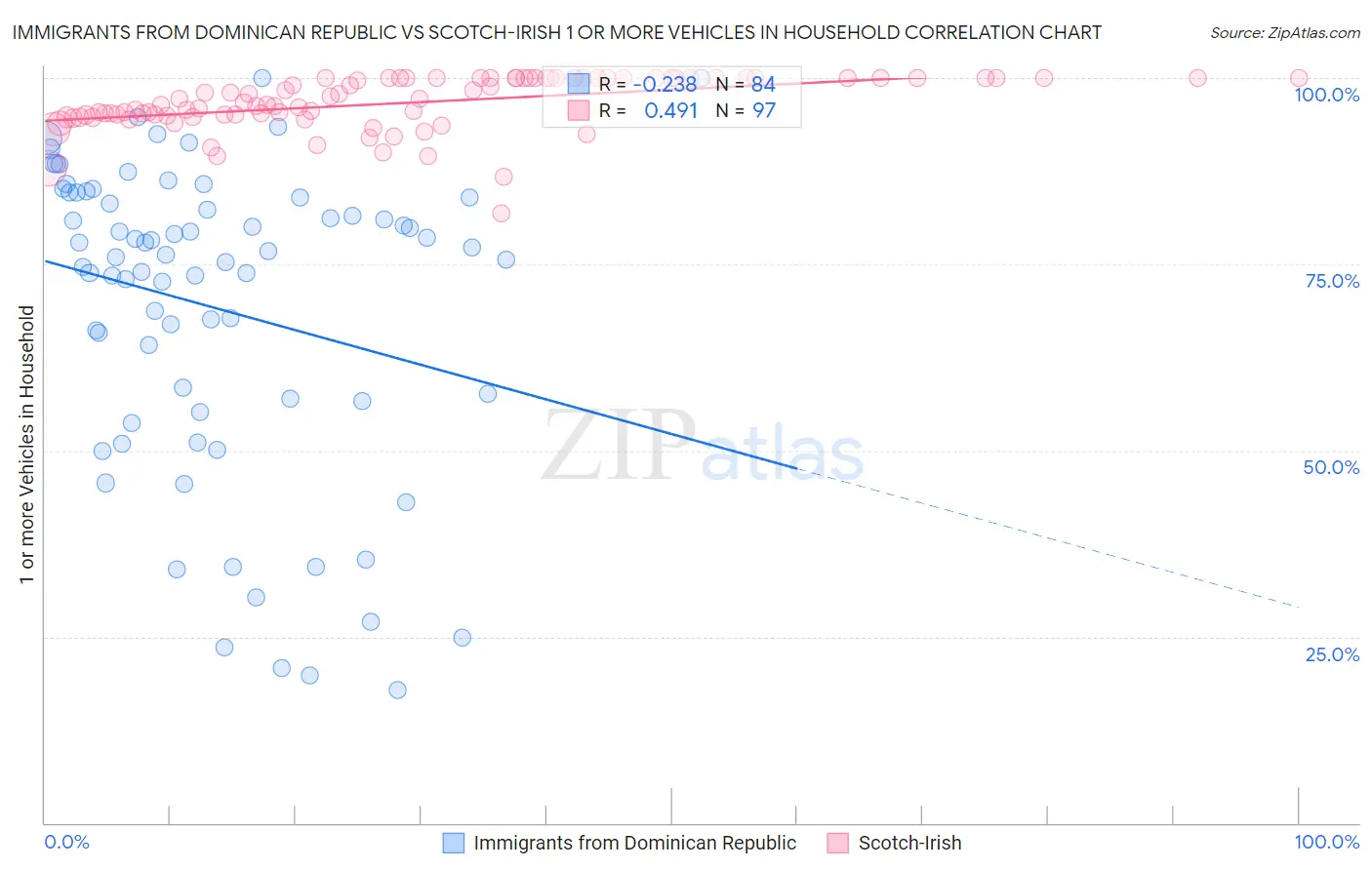 Immigrants from Dominican Republic vs Scotch-Irish 1 or more Vehicles in Household