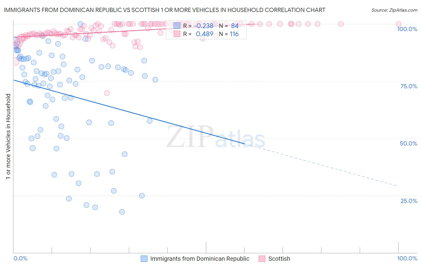 Immigrants from Dominican Republic vs Scottish 1 or more Vehicles in Household
