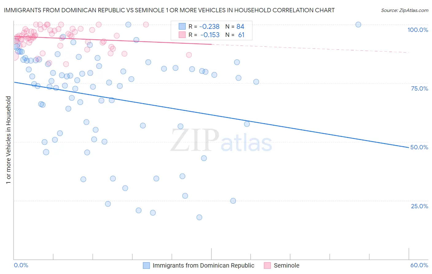 Immigrants from Dominican Republic vs Seminole 1 or more Vehicles in Household