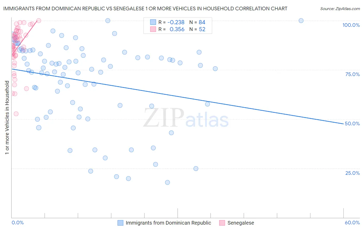 Immigrants from Dominican Republic vs Senegalese 1 or more Vehicles in Household