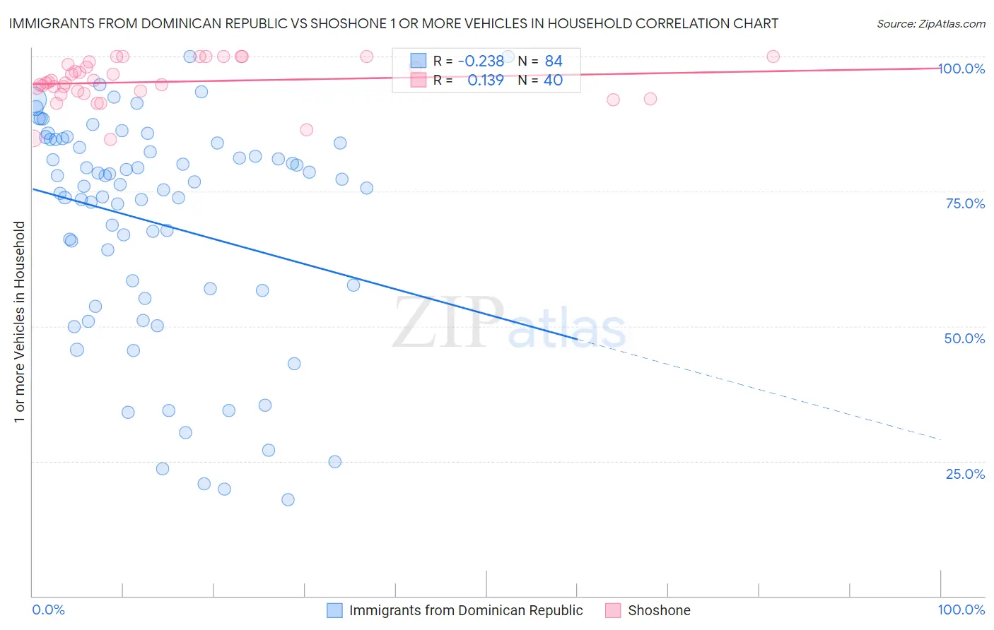Immigrants from Dominican Republic vs Shoshone 1 or more Vehicles in Household