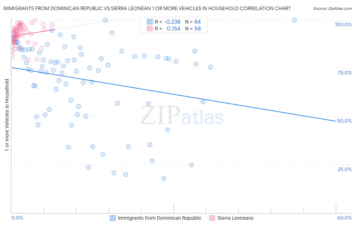 Immigrants from Dominican Republic vs Sierra Leonean 1 or more Vehicles in Household