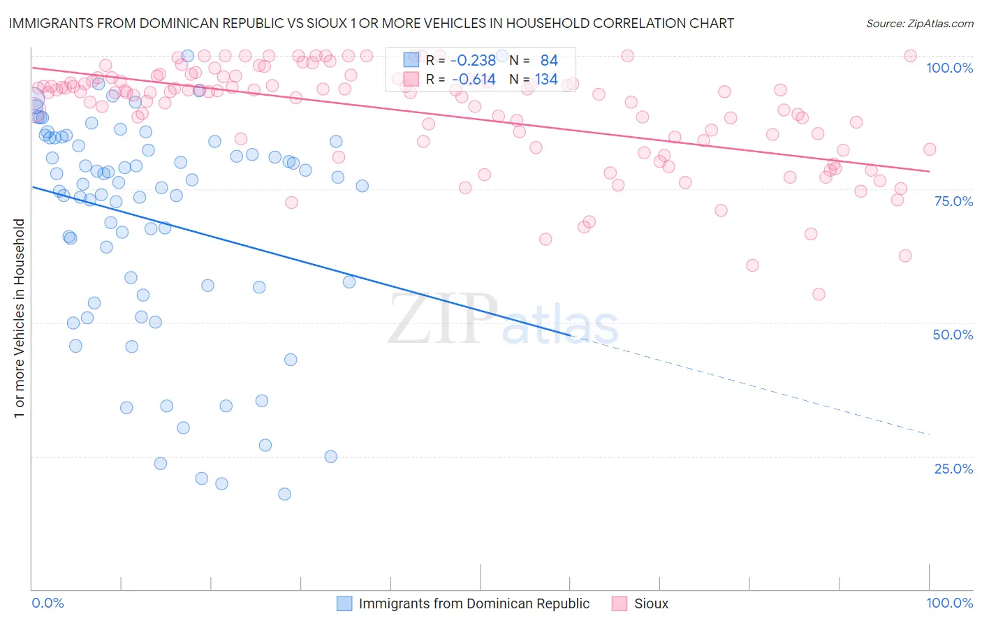 Immigrants from Dominican Republic vs Sioux 1 or more Vehicles in Household