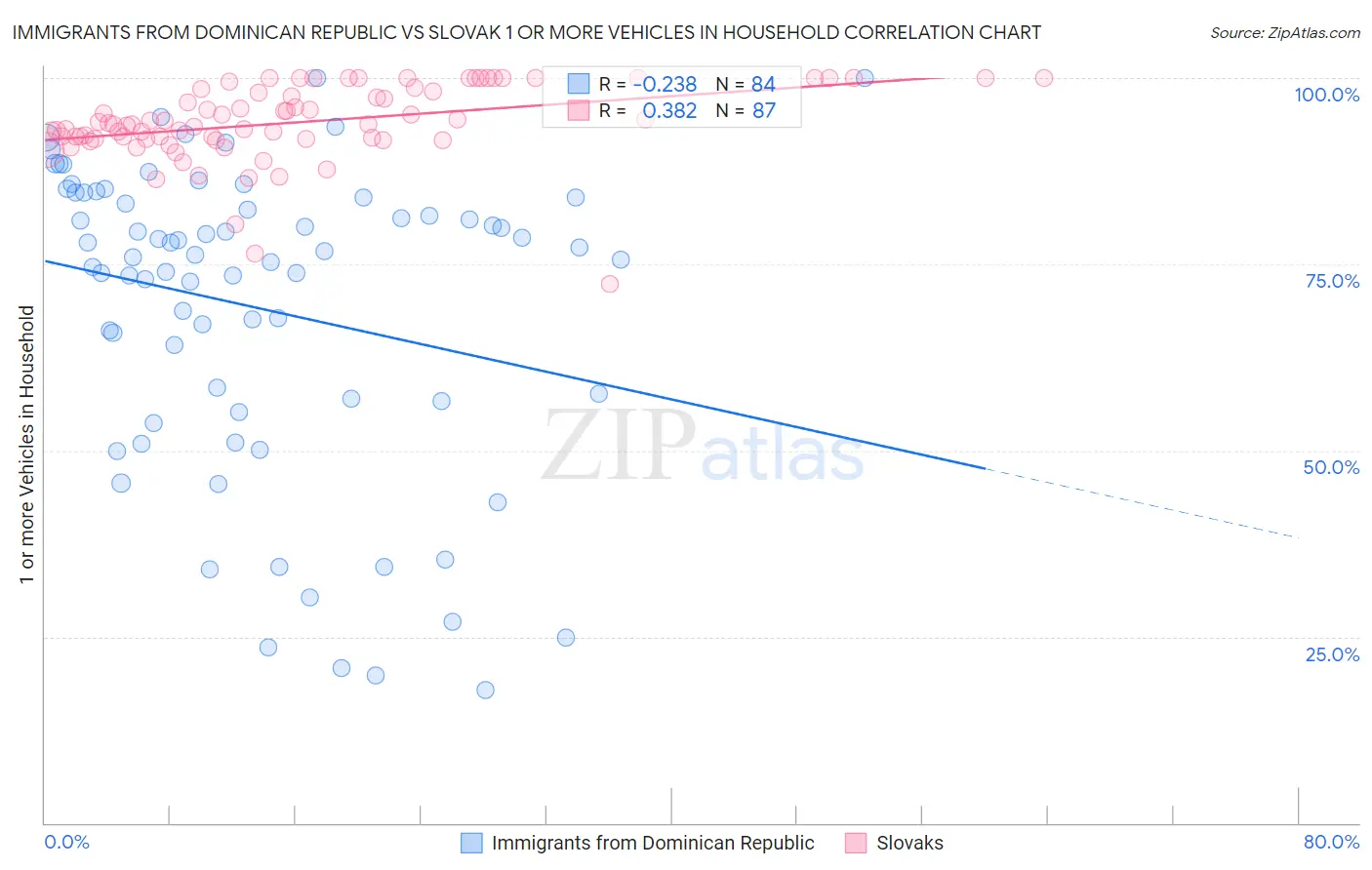 Immigrants from Dominican Republic vs Slovak 1 or more Vehicles in Household