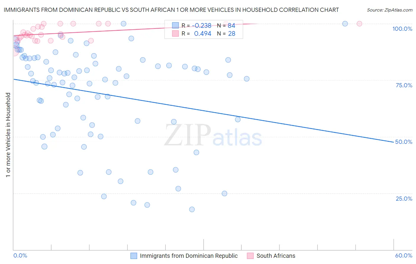 Immigrants from Dominican Republic vs South African 1 or more Vehicles in Household