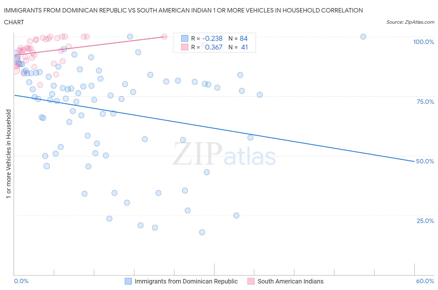 Immigrants from Dominican Republic vs South American Indian 1 or more Vehicles in Household