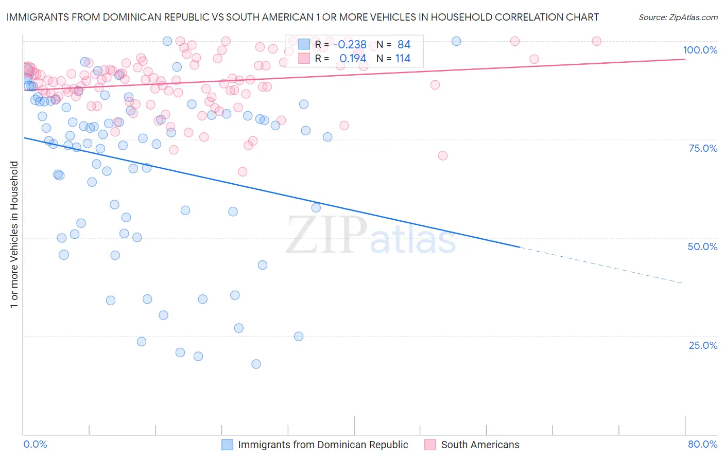 Immigrants from Dominican Republic vs South American 1 or more Vehicles in Household