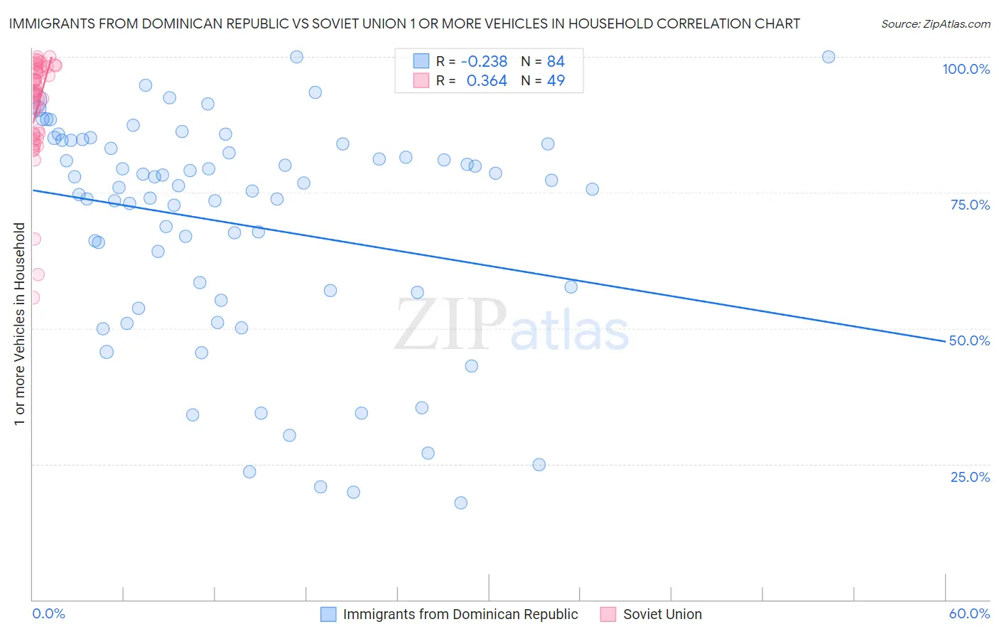 Immigrants from Dominican Republic vs Soviet Union 1 or more Vehicles in Household