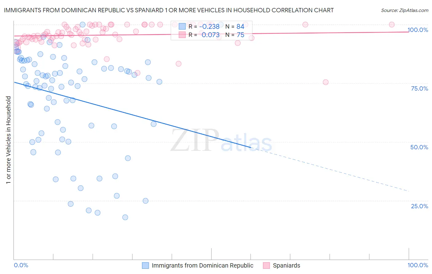 Immigrants from Dominican Republic vs Spaniard 1 or more Vehicles in Household