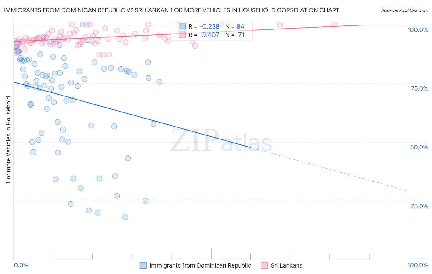 Immigrants from Dominican Republic vs Sri Lankan 1 or more Vehicles in Household