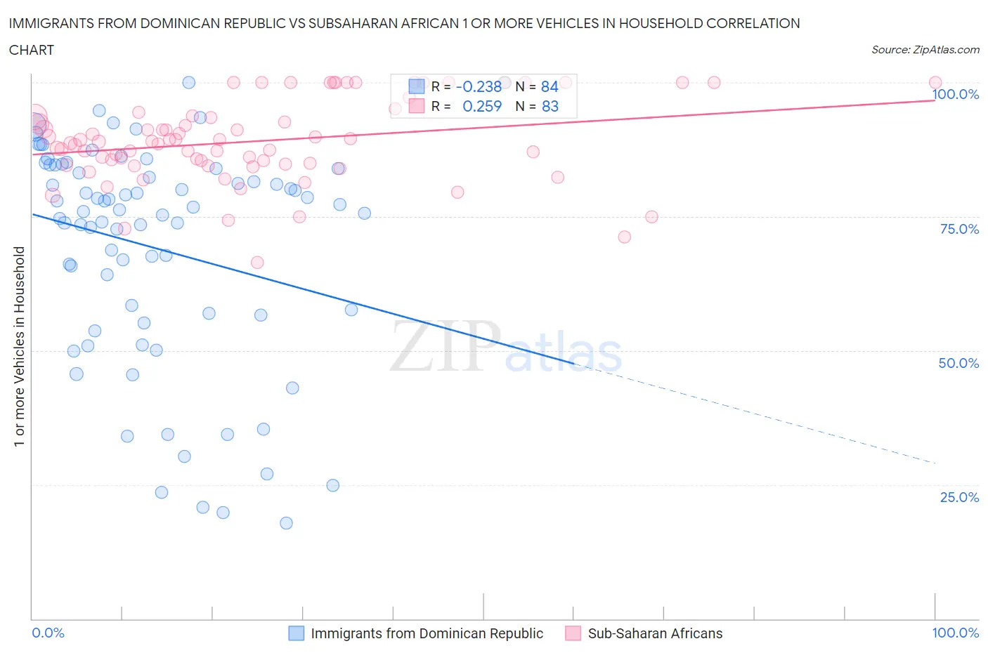 Immigrants from Dominican Republic vs Subsaharan African 1 or more Vehicles in Household